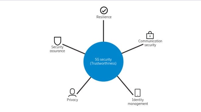 Photo Ericsson - Cinq propriétés qui contribuent à la fiabilité du système 5G