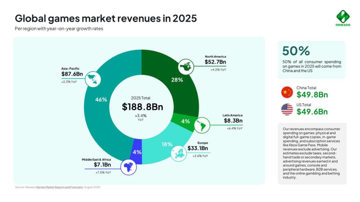 Newzoo 2025 global games market revenues in 2025 per region with yoy growth rates