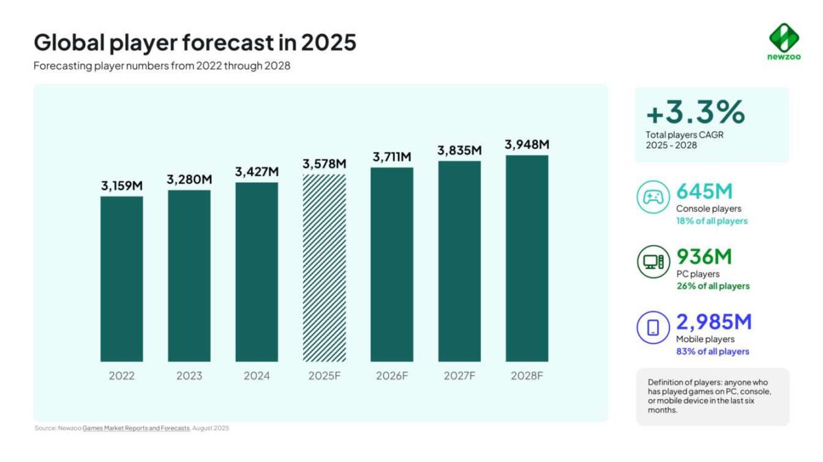 Newzoo 2025 global player forecast from 2022 through 2028