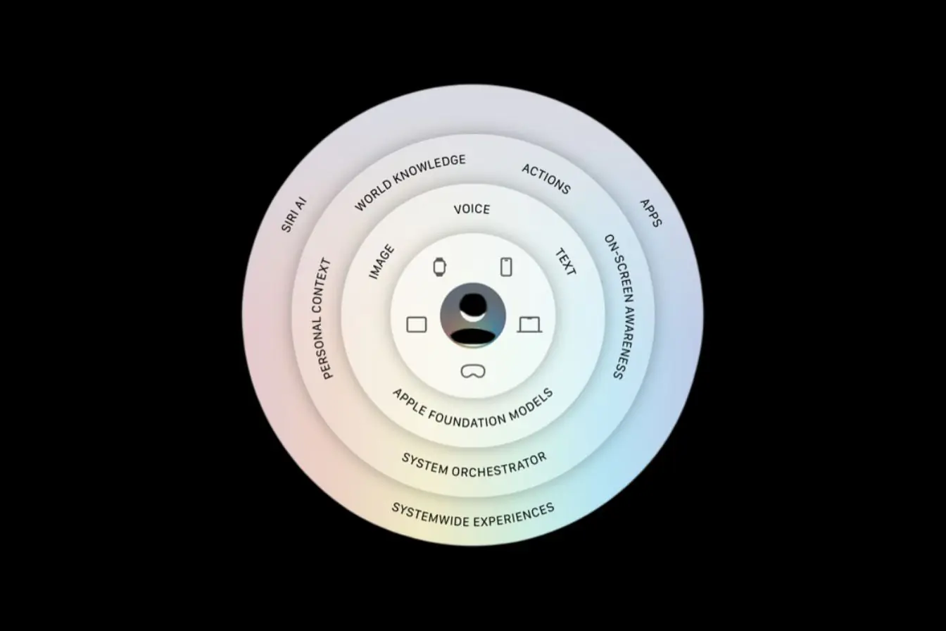 Apple Intelligence takes full advantage of a bold new architecture, including the next generation of Apple Foundation Models that run on device and on servers using Private Cloud Compute.