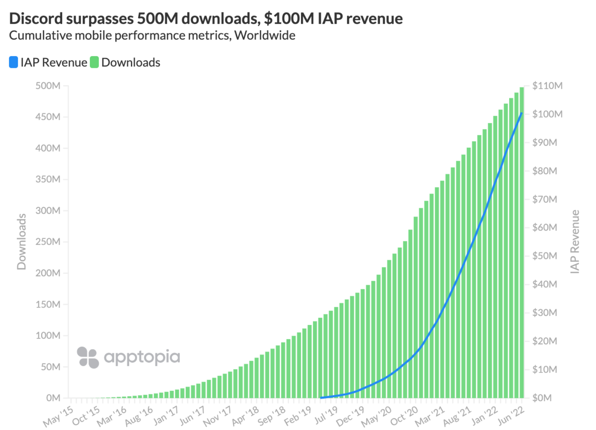 Discord D passe Les 500 Millions De T l chargements