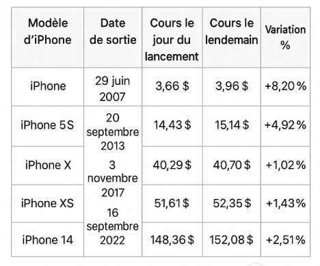 Voici un aperçu des 5 lancements les plus réussis d’Apple