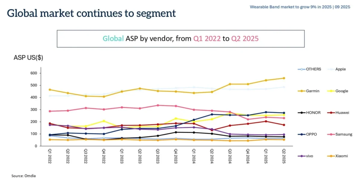 Global asp by vendor q1 2022 to q2 2025