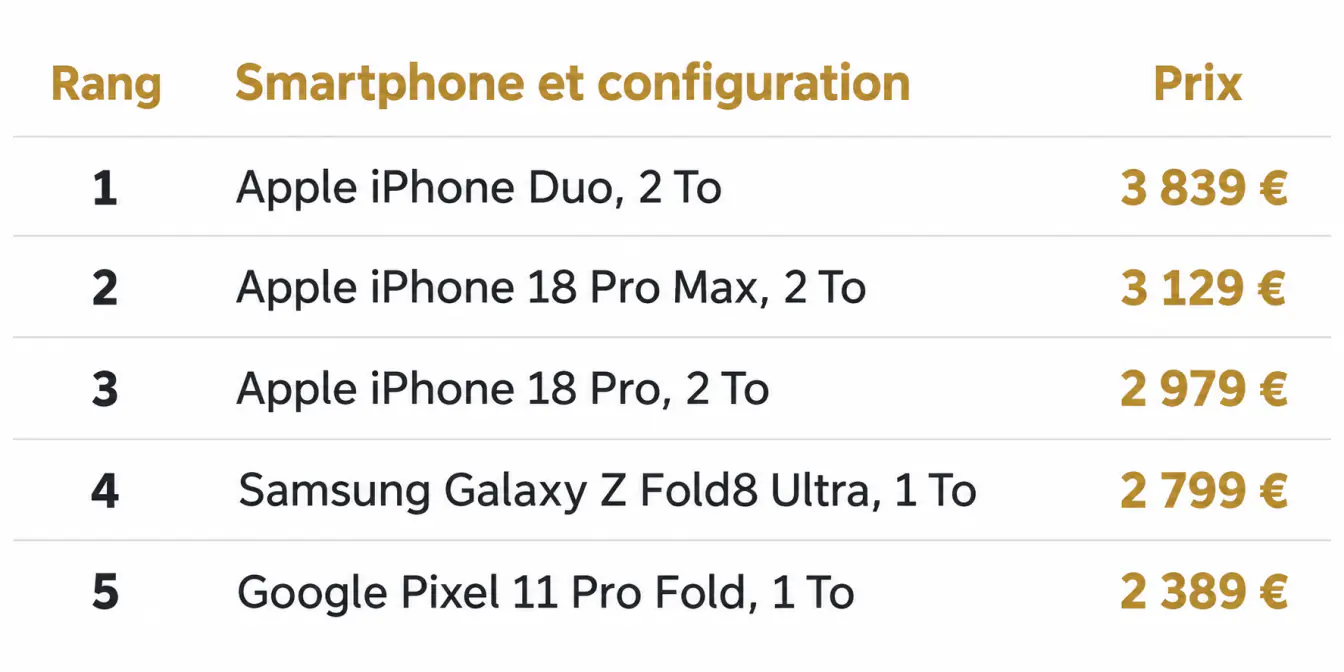 Classement des smartphones et prix